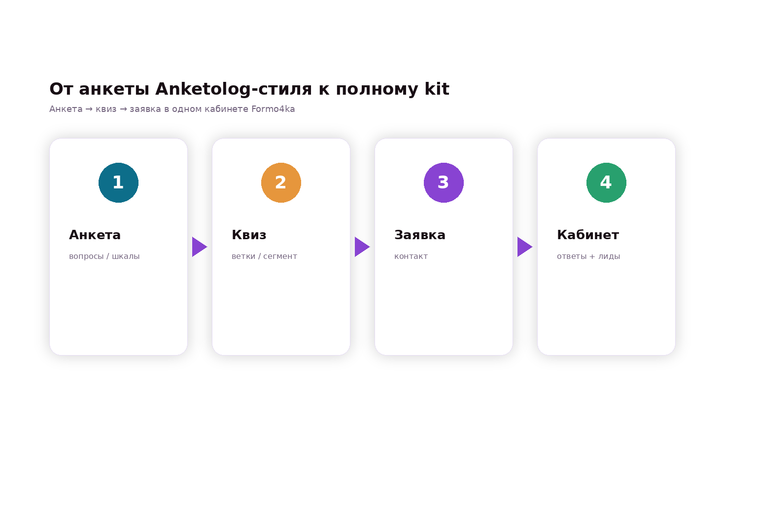 Поток Formo4ka: анкета → квиз → заявка
