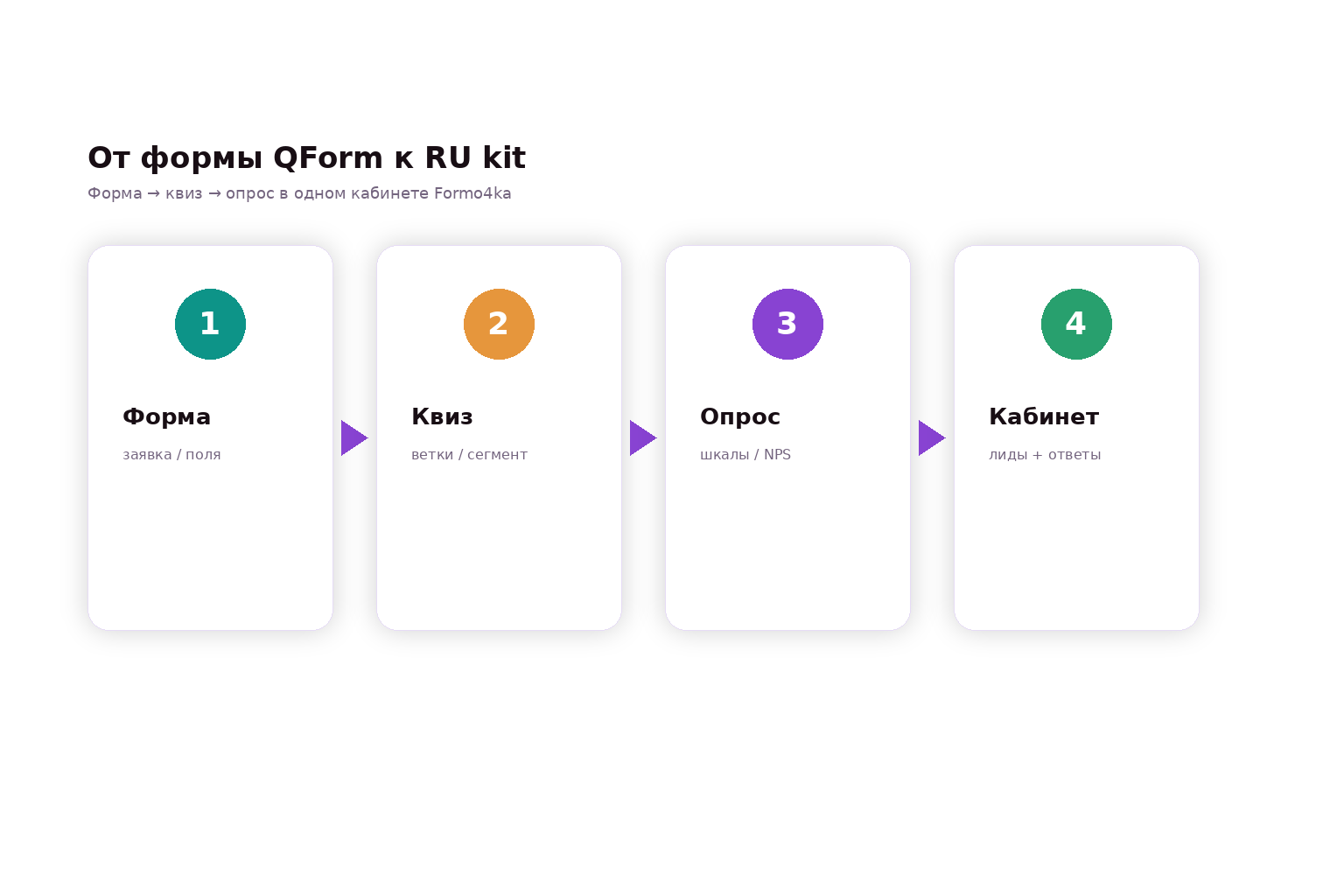 Поток Formo4ka: форма → квиз → опрос