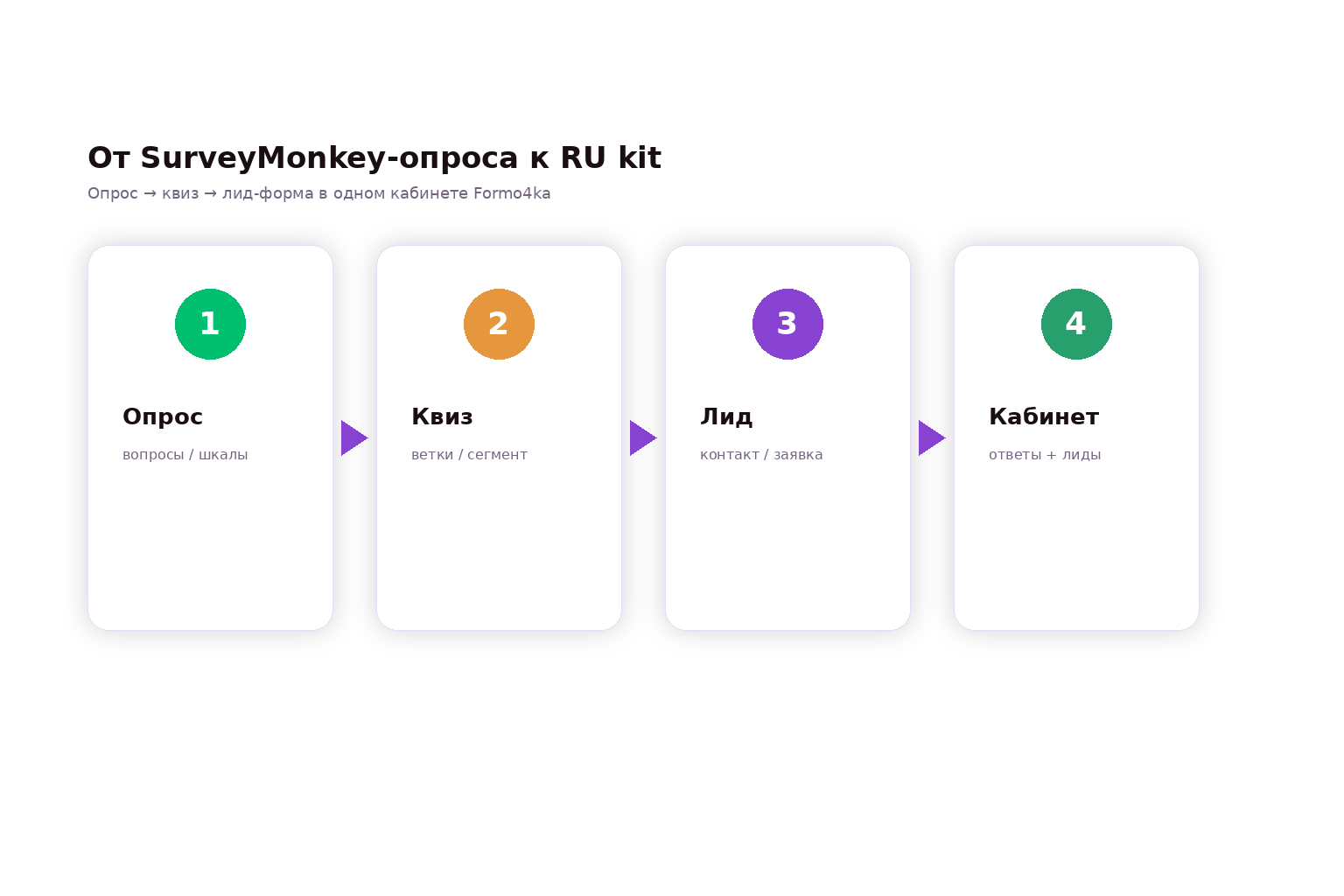 Поток Formo4ka: опрос → квиз → лид-форма