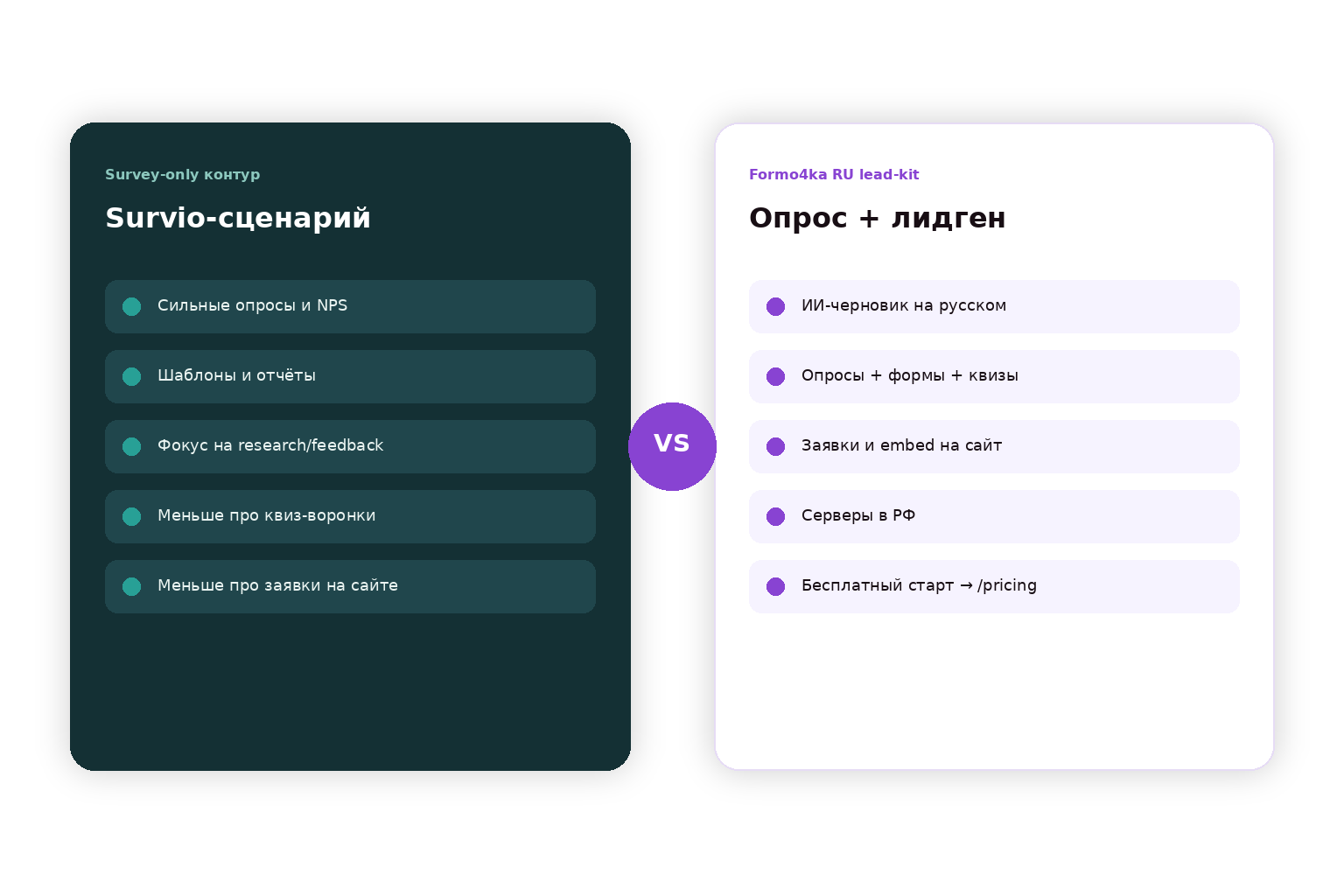Контраст: survey-only Survio vs RU lead-kit Formo4ka