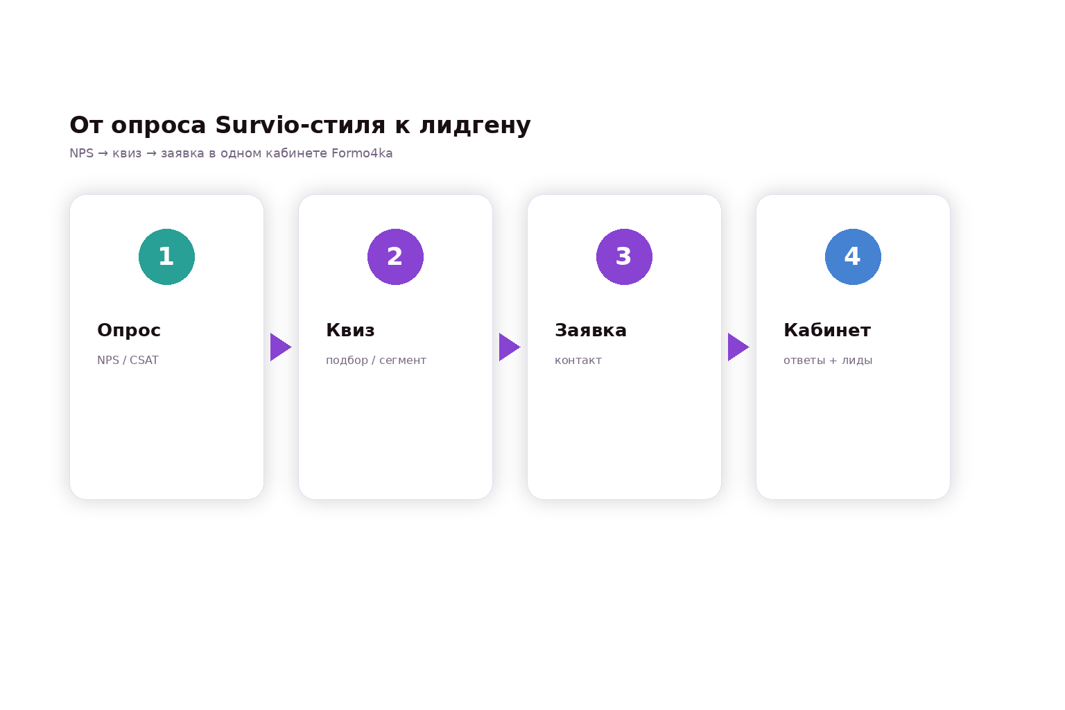 Поток Formo4ka: опрос → квиз → заявка