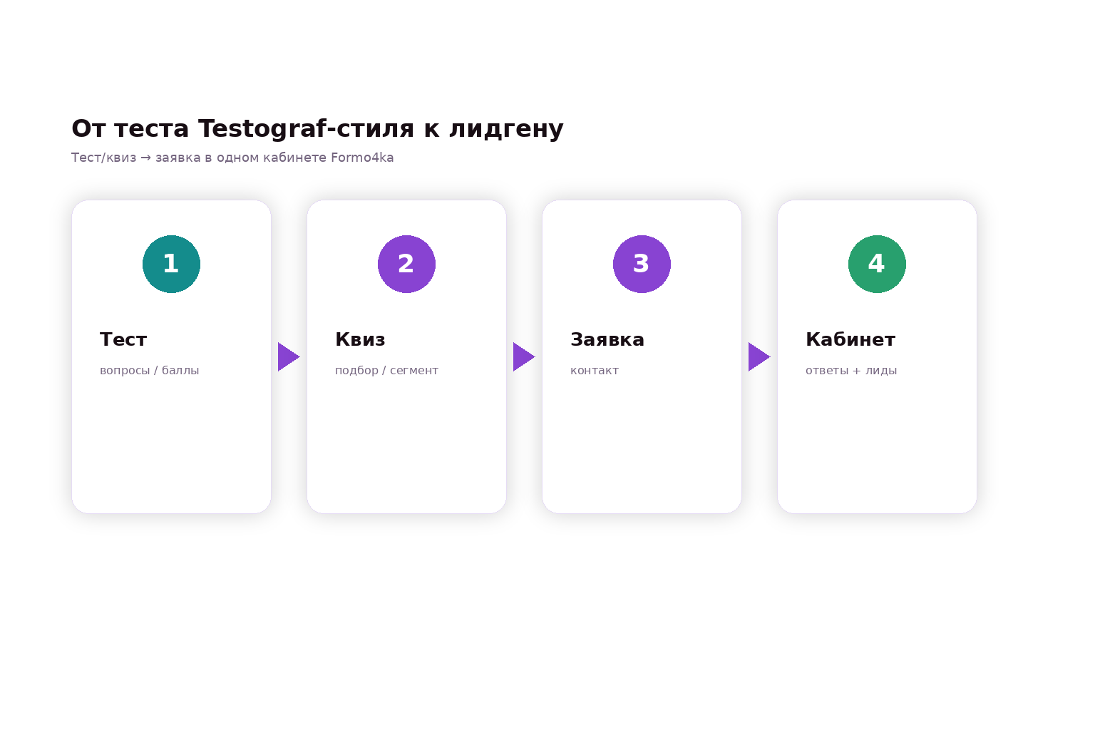 Поток Formo4ka: тест → квиз → заявка