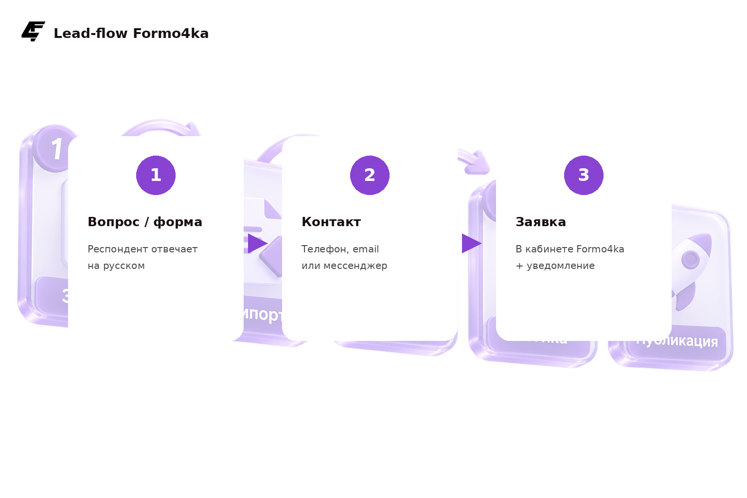 Поток лида Formo4ka: форма → контакт → заявка