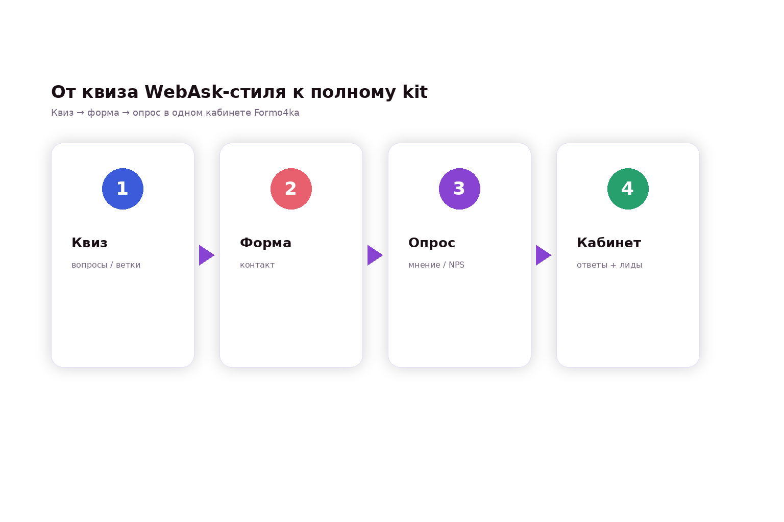 Поток Formo4ka: квиз → форма → опрос